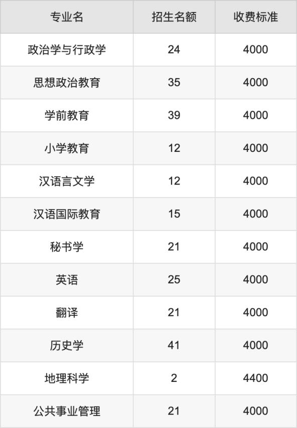 2024年宁夏师范大学学费明细：一年4000-4400元（各专业收费标准）(图2)