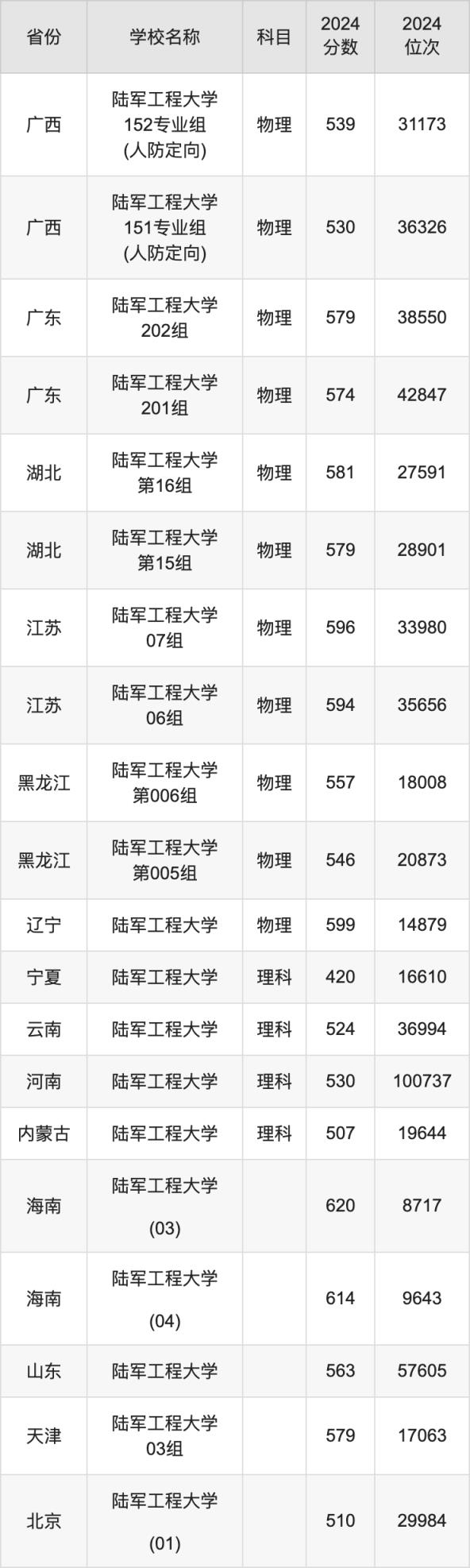 2024陆军工程大学录取分数线汇总：全国各省最低多少分能上(图2)
