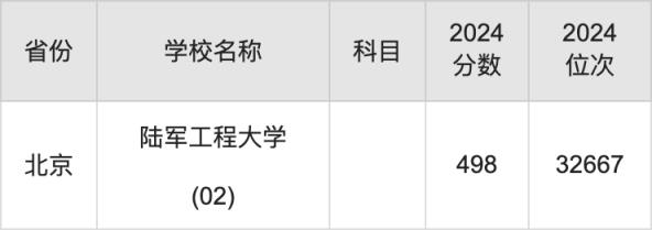 2024陆军工程大学录取分数线汇总：全国各省最低多少分能上(图3)