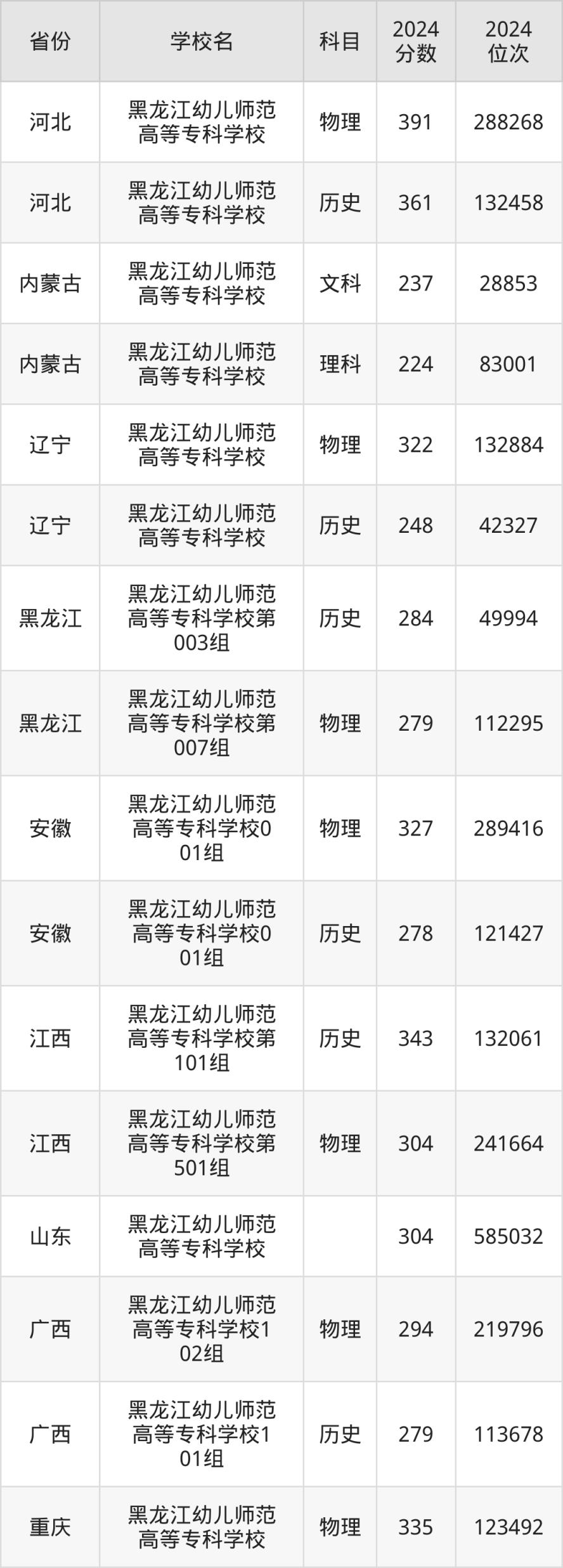 考上黑龙江幼儿师范高等专科学校要多少分？附近一年录取分数线(图2)