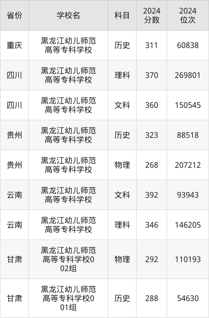 考上黑龙江幼儿师范高等专科学校要多少分？附近一年录取分数线(图3)