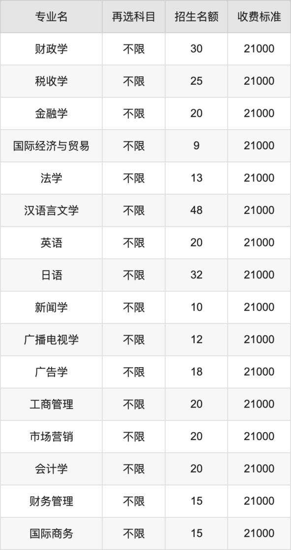 2024年厦门大学嘉庚学院学费明细：一年21000-23000元（各专业收费标准）(图2)
