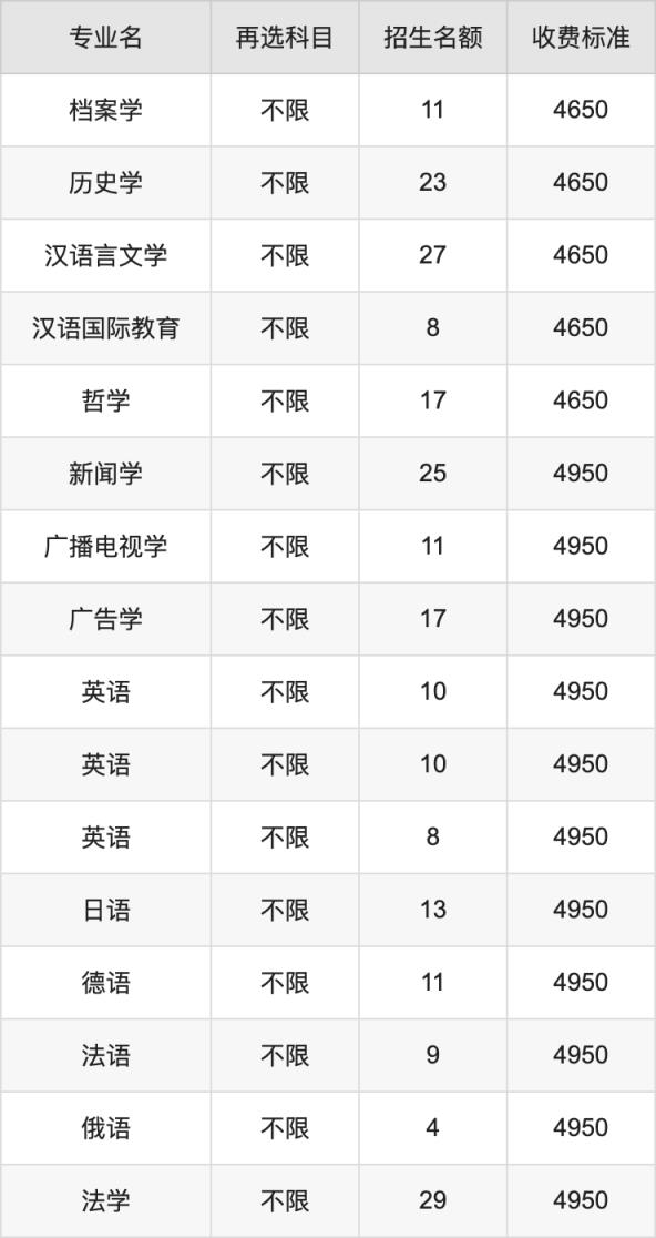 2024年南昌大学学费明细：一年4350-80000元（各专业收费标准）(图2)