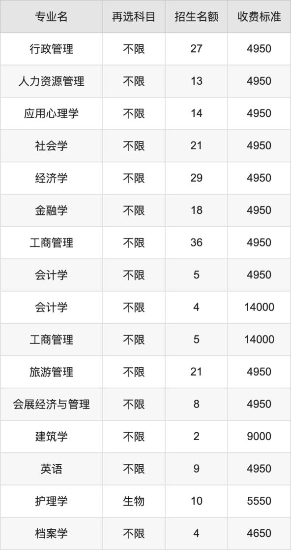 2024年南昌大学学费明细：一年4350-80000元（各专业收费标准）(图3)