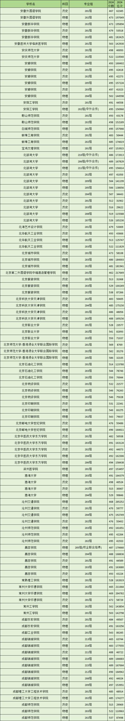 广东2024二本大学录取分数线（2025届考生参考）(图3)
