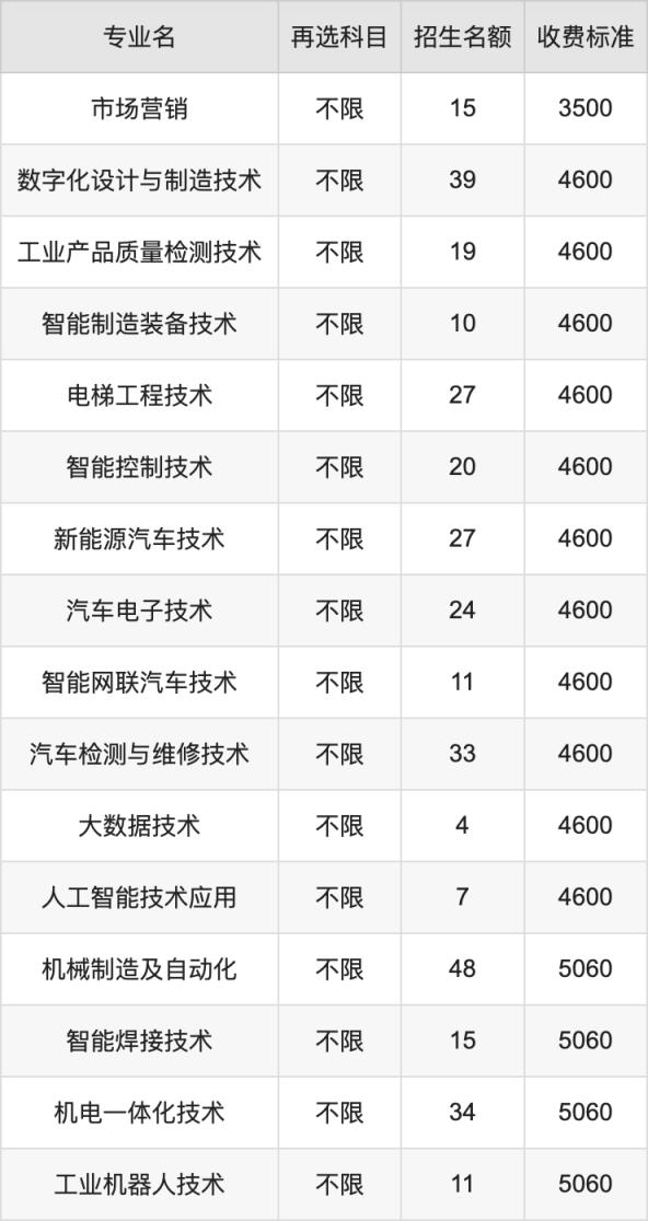 2024年湖南机电职业技术学院学费明细：一年3500-7800元（各专业收费标准）(图2)