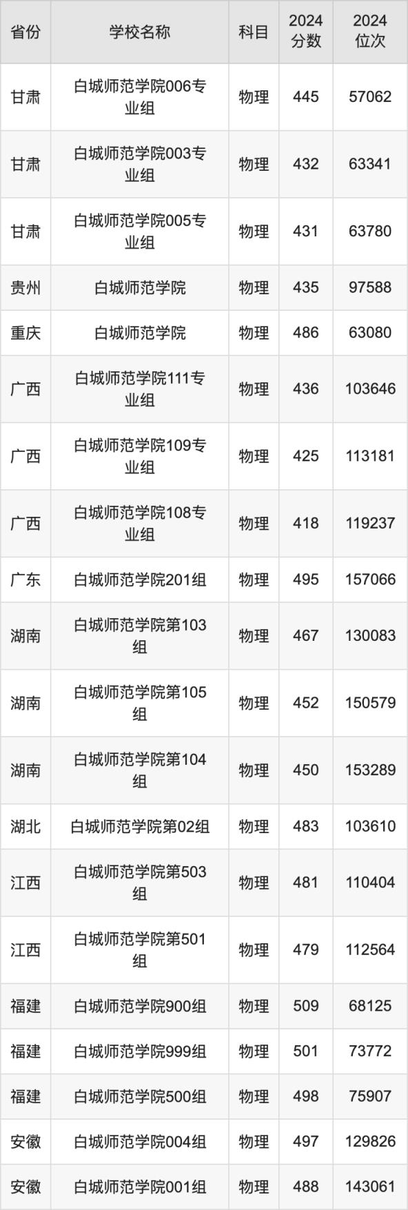 2024白城师范学院录取分数线汇总：全国各省最低多少分能上(图2)