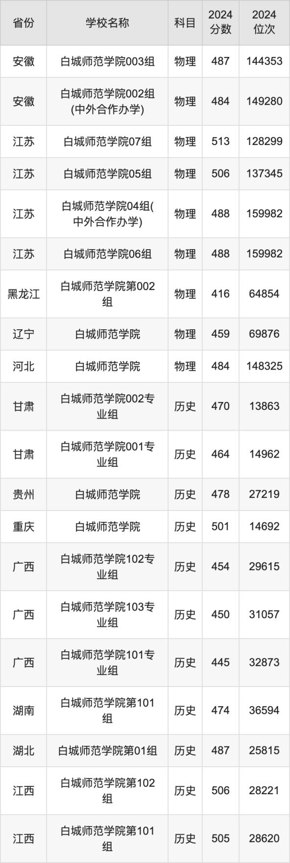 2024白城师范学院录取分数线汇总：全国各省最低多少分能上(图3)