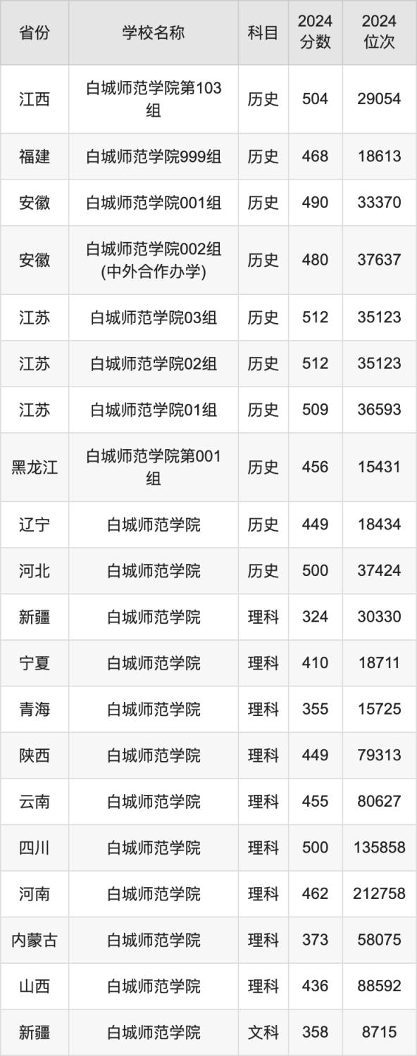 2024白城师范学院录取分数线汇总：全国各省最低多少分能上(图4)