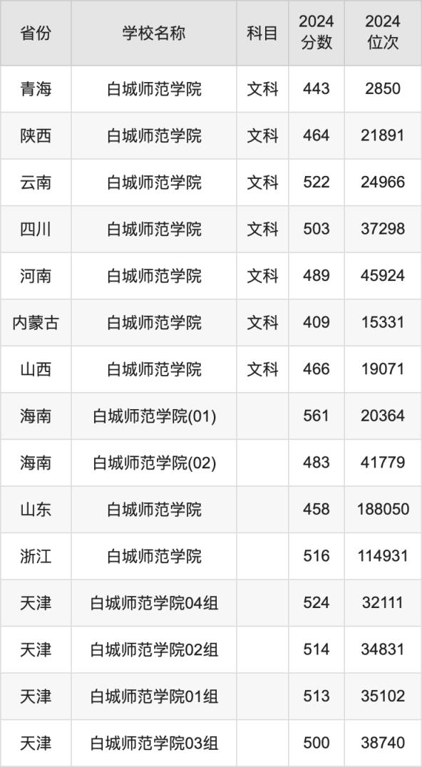 2024白城师范学院录取分数线汇总：全国各省最低多少分能上(图5)