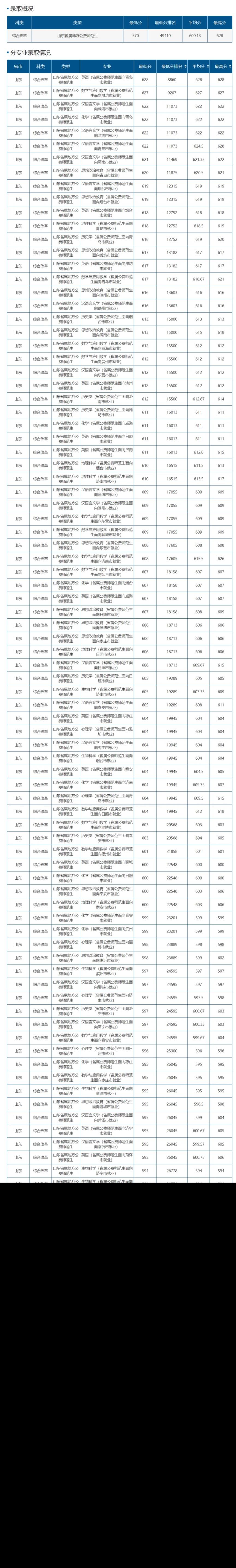 2024年山东省属公费师范生录取分数线（含最低位次）(图2)
