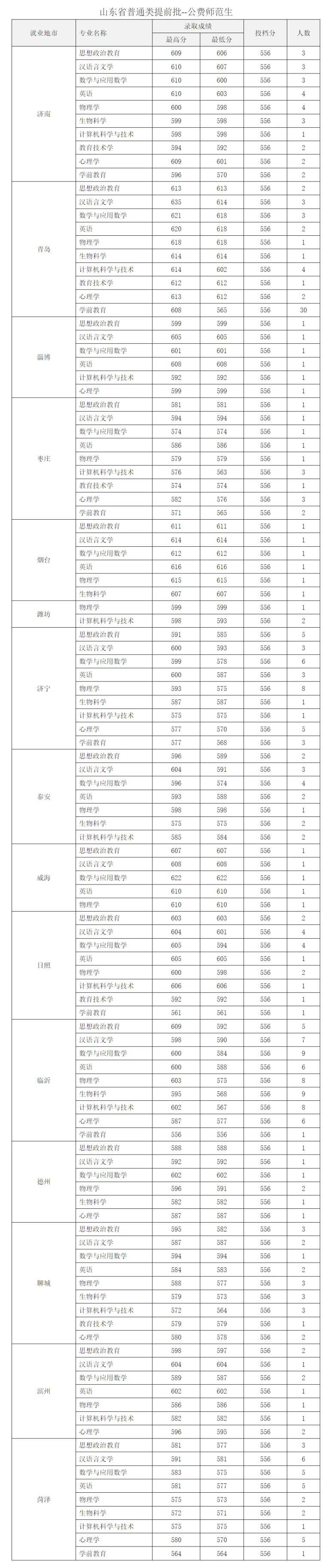 2024年山东省属公费师范生录取分数线（含最低位次）(图3)
