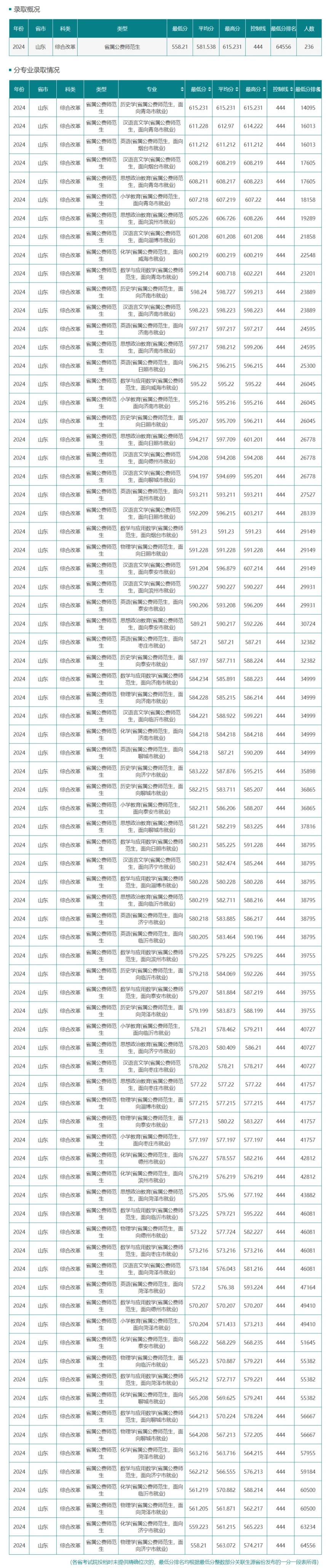 2024年山东省属公费师范生录取分数线（含最低位次）(图5)