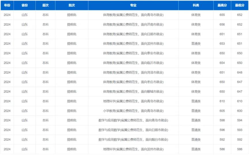 2024年山东省属公费师范生录取分数线（含最低位次）(图7)