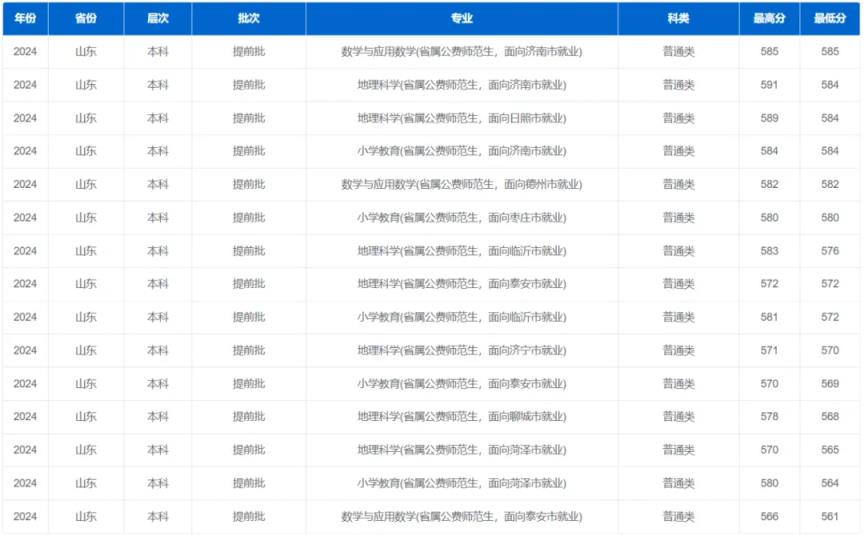 2024年山东省属公费师范生录取分数线（含最低位次）(图8)