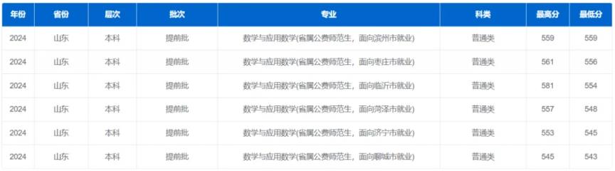 2024年山东省属公费师范生录取分数线（含最低位次）(图9)