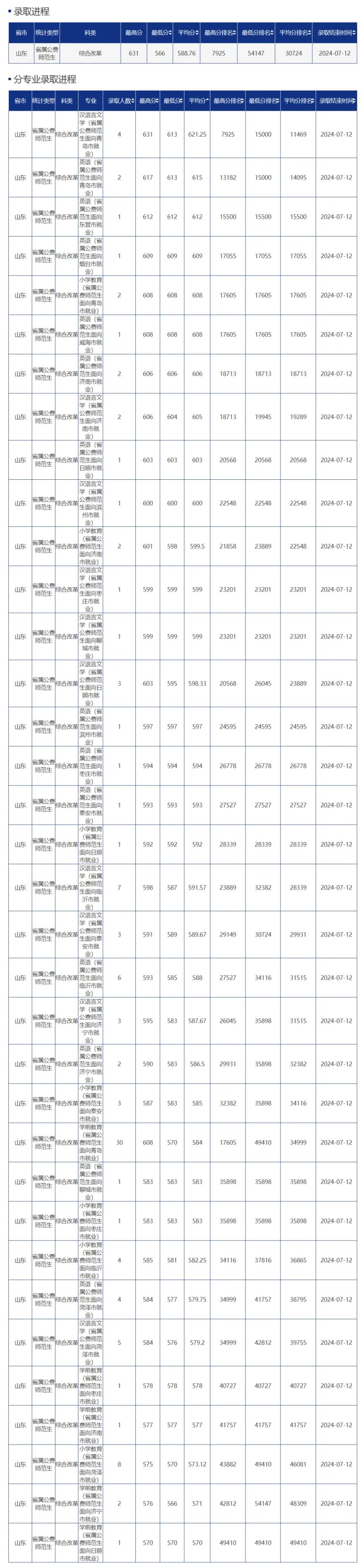 2024年山东省属公费师范生录取分数线（含最低位次）(图10)
