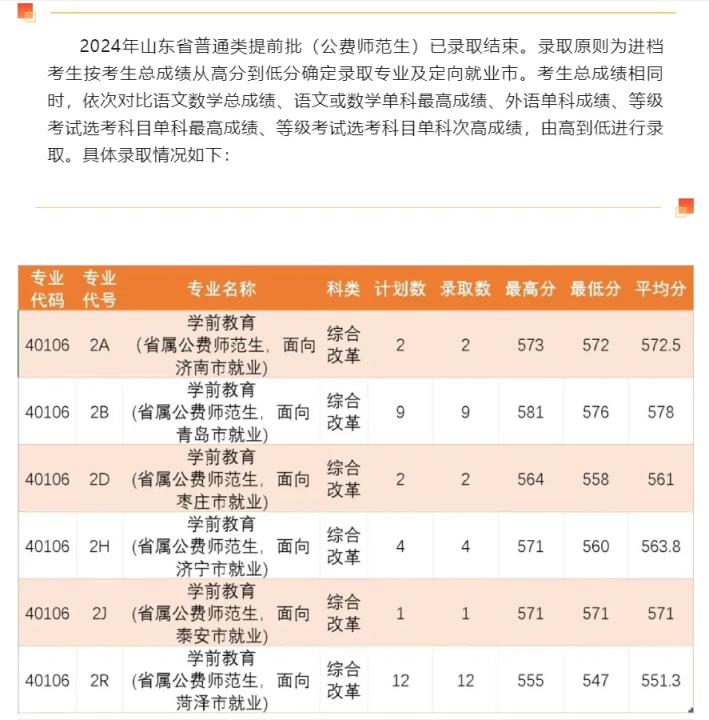2024年山东省属公费师范生录取分数线（含最低位次）(图11)