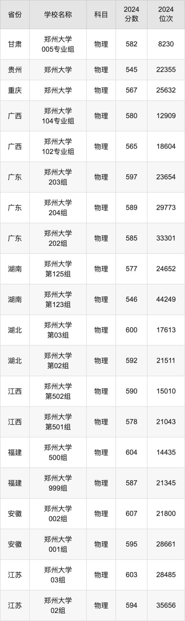 2024郑州大学录取分数线汇总：全国各省最低多少分能上(图2)