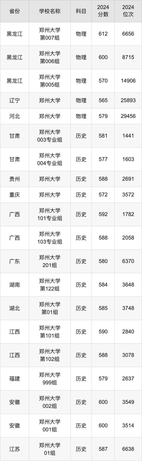 2024郑州大学录取分数线汇总：全国各省最低多少分能上(图3)
