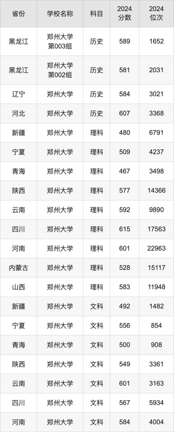 2024郑州大学录取分数线汇总：全国各省最低多少分能上(图4)