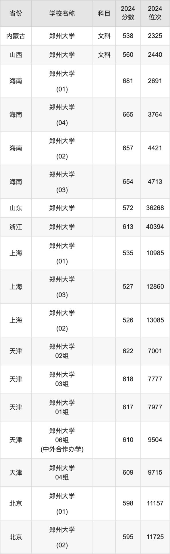 2024郑州大学录取分数线汇总：全国各省最低多少分能上(图5)