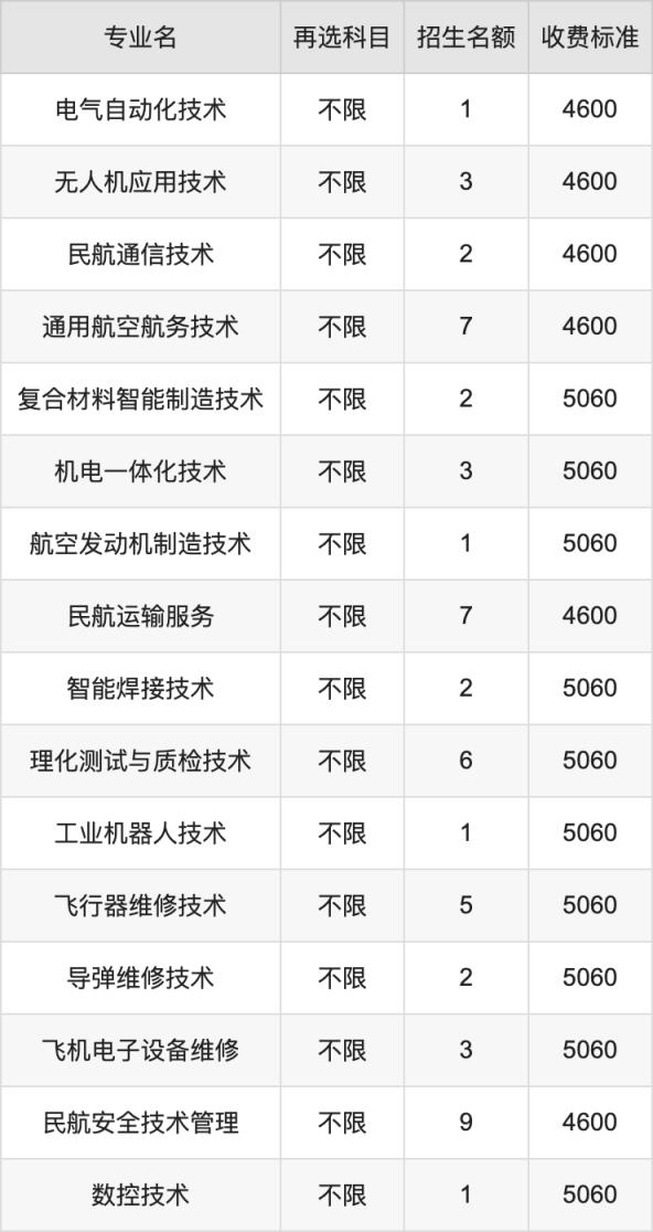 2024年长沙航空职业技术学院学费明细：一年4600-5060元（各专业收费标准）(图2)