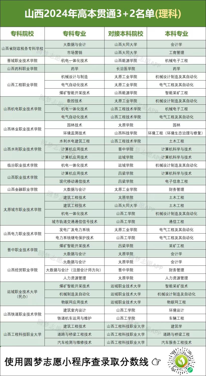 山西高本贯通有哪些学校及专业？附2024年最新录取分数线(图2)