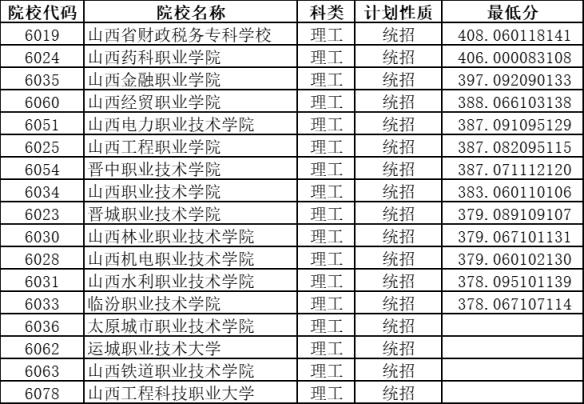 山西高本贯通有哪些学校及专业？附2024年最新录取分数线(图4)