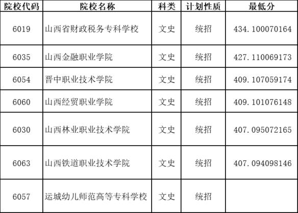 山西高本贯通有哪些学校及专业？附2024年最新录取分数线(图5)