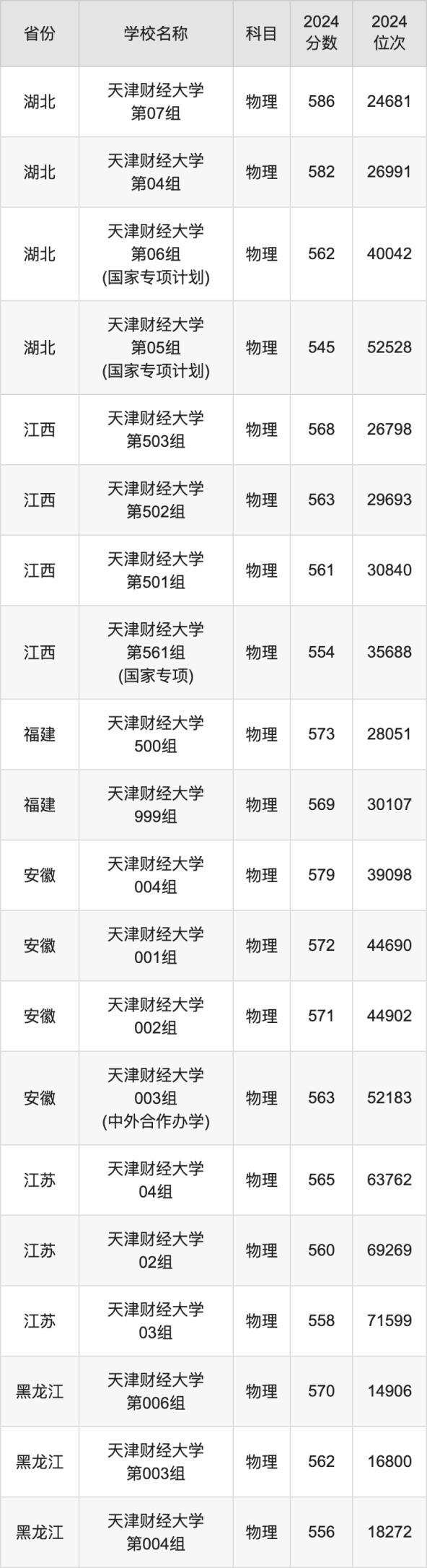 2024天津财经大学录取分数线汇总：全国各省最低多少分能上(图3)