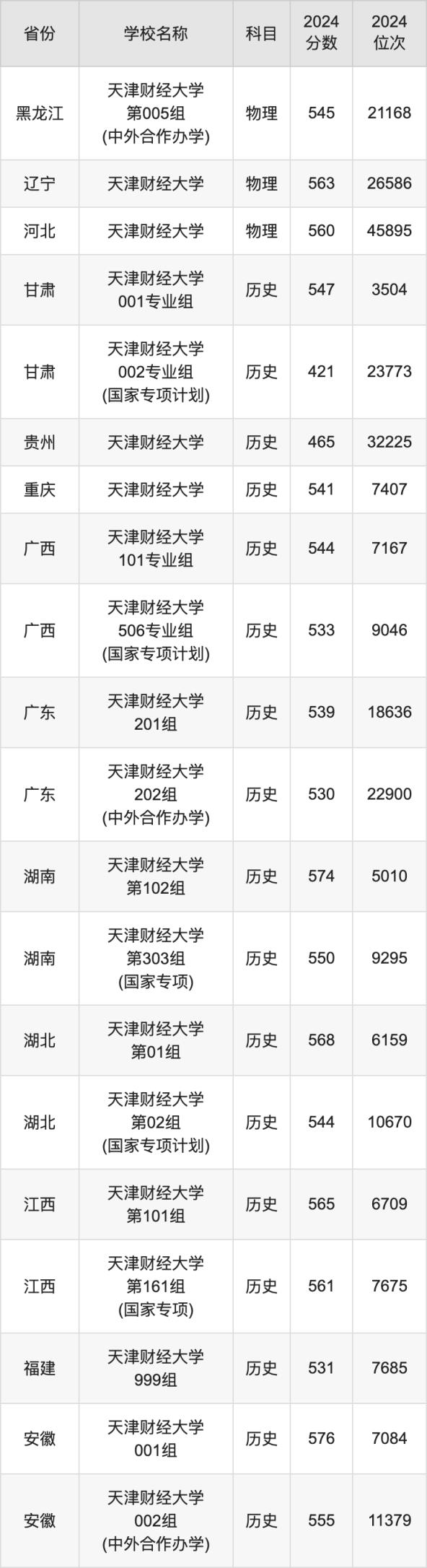 2024天津财经大学录取分数线汇总：全国各省最低多少分能上(图4)