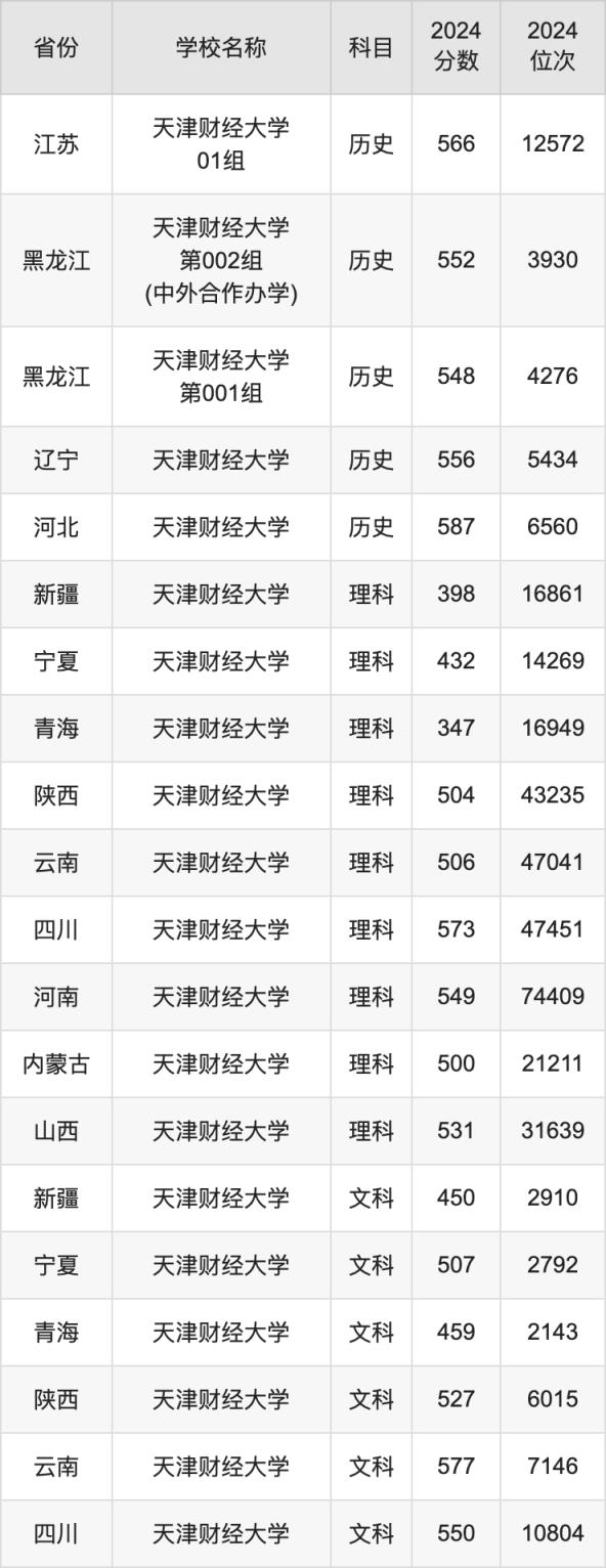 2024天津财经大学录取分数线汇总：全国各省最低多少分能上(图5)