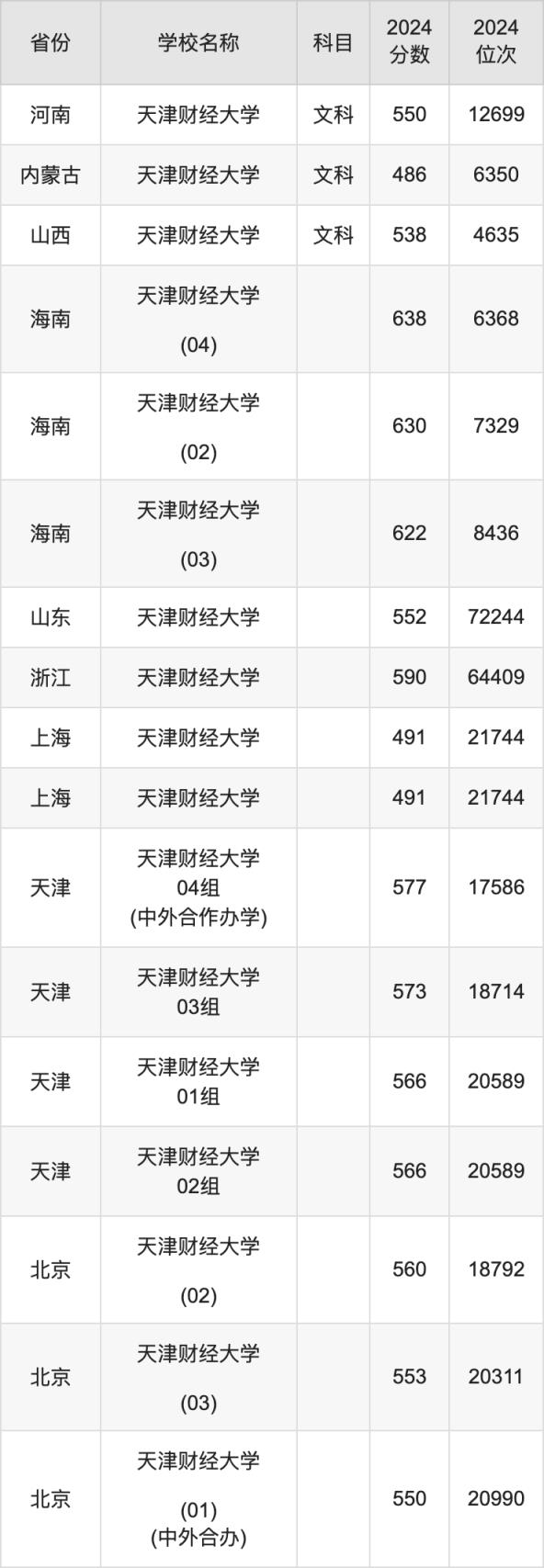 2024天津财经大学录取分数线汇总：全国各省最低多少分能上(图6)