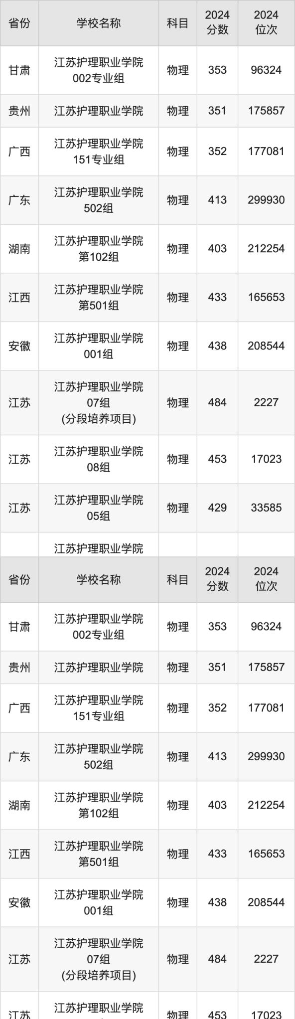 2024江苏护理职业学院录取分数线汇总：全国各省最低多少分能上(图2)