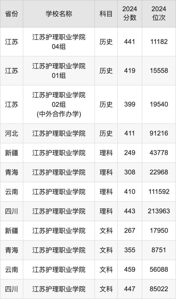 2024江苏护理职业学院录取分数线汇总：全国各省最低多少分能上(图3)