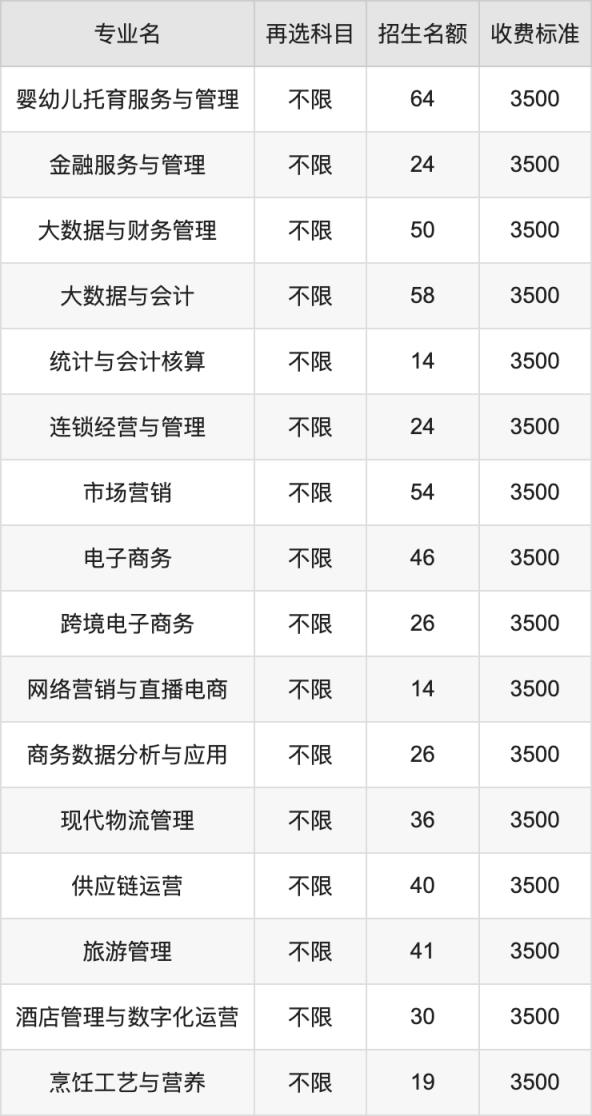 2024年贵州电子商务职业技术学院学费明细：一年3500元（各专业收费标准）(图2)