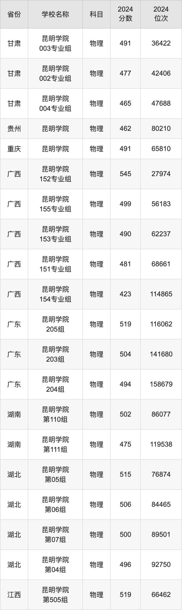 2024昆明学院录取分数线汇总：全国各省最低多少分能上(图2)