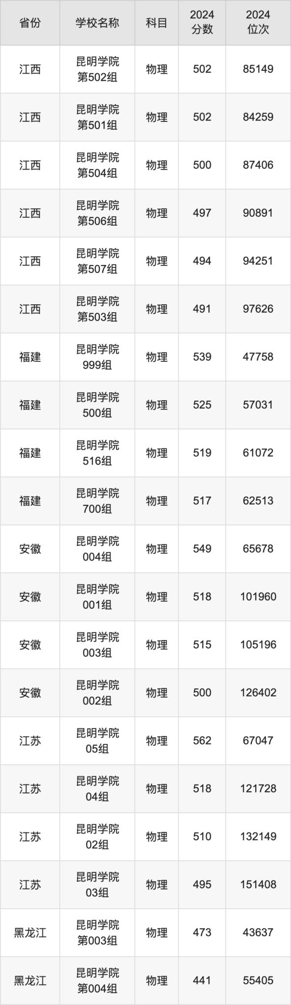2024昆明学院录取分数线汇总：全国各省最低多少分能上(图3)