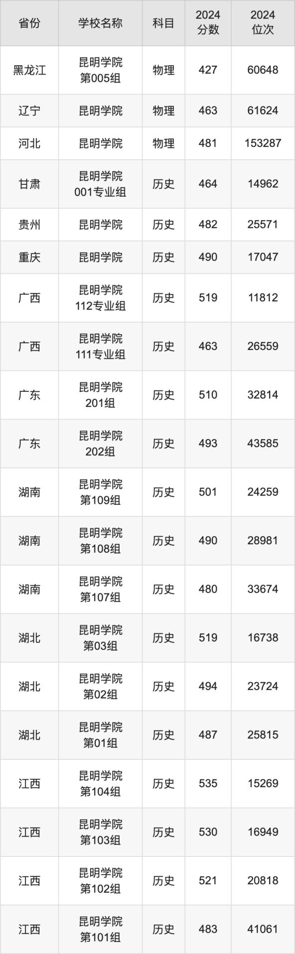 2024昆明学院录取分数线汇总：全国各省最低多少分能上(图4)