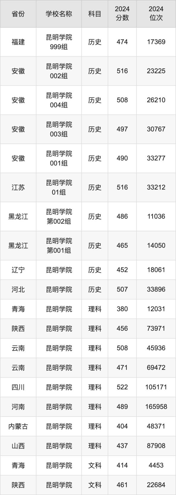 2024昆明学院录取分数线汇总：全国各省最低多少分能上(图5)