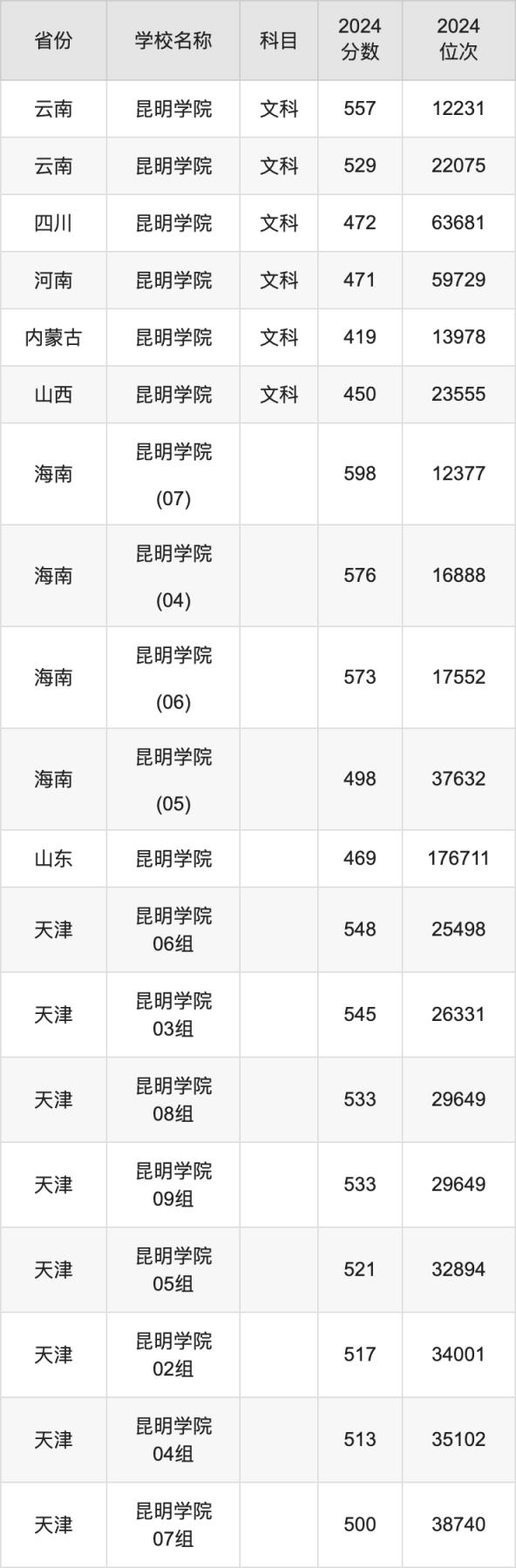 2024昆明学院录取分数线汇总：全国各省最低多少分能上(图6)