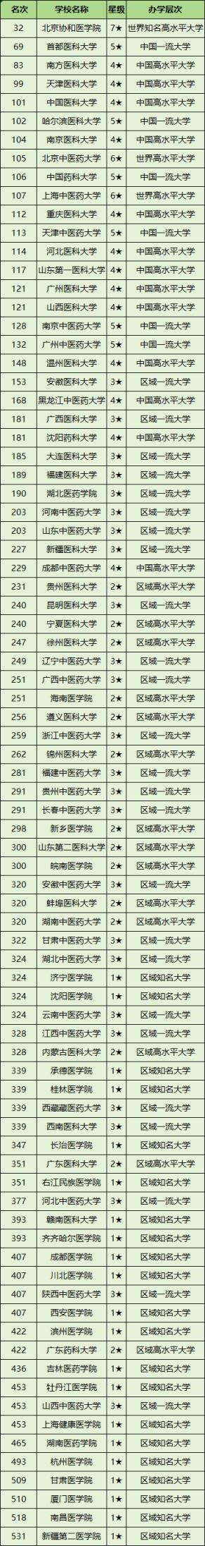 全国医药类大学全部排名一览表汇总（2025参考）(图2)