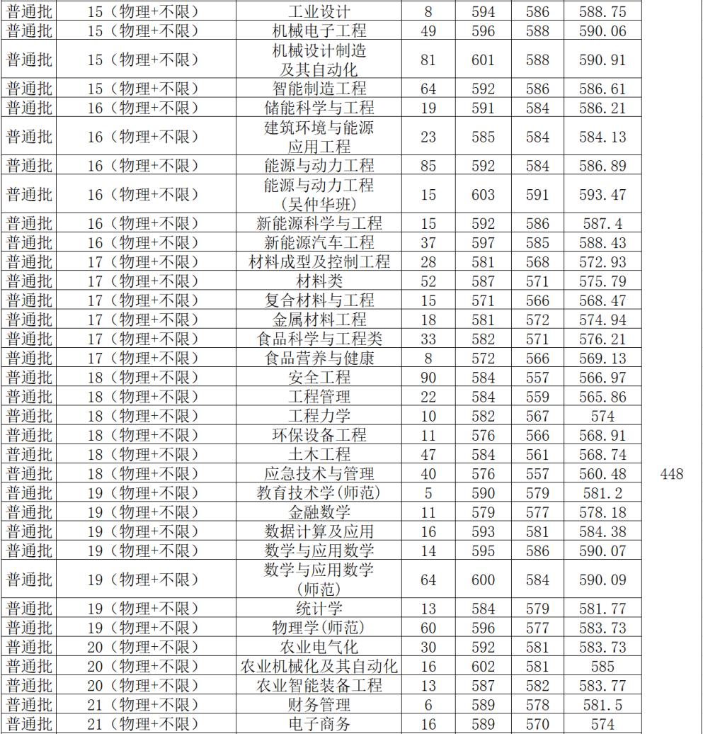 江苏大学是顶级双非吗？附公认最强的双非大学名单(图5)