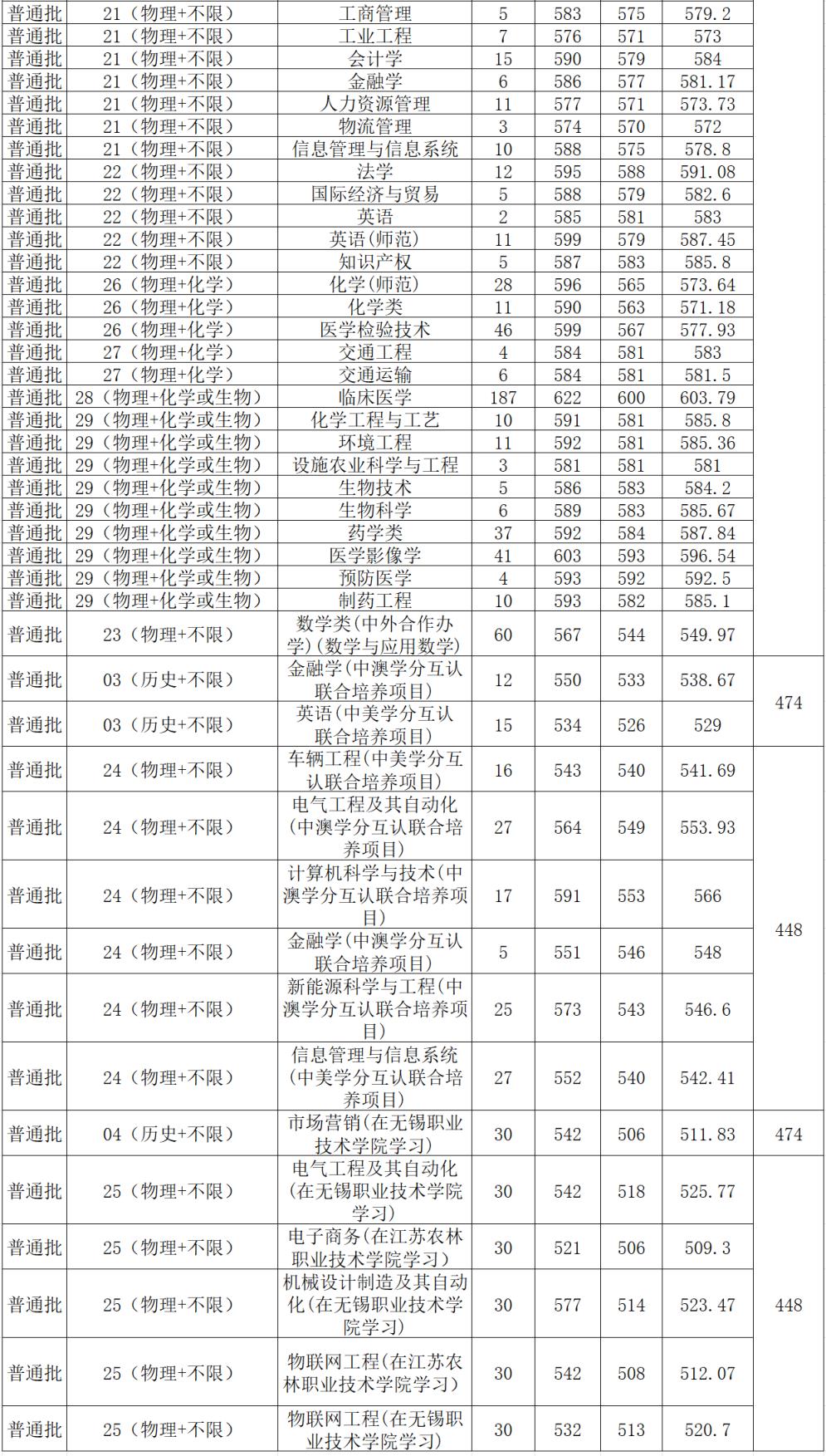 江苏大学是顶级双非吗？附公认最强的双非大学名单(图6)