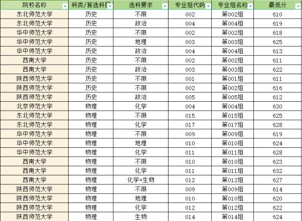 2024年国家公费师范生录取分数线一览表（多省最低分汇总）(图2)
