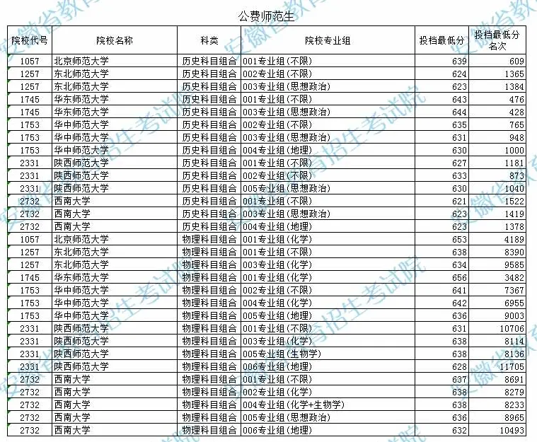 2024年国家公费师范生录取分数线一览表（多省最低分汇总）(图4)