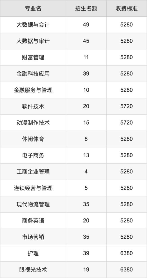 2024年成都职业技术学院学费明细：一年5280-6380元（各专业收费标准）(图3)