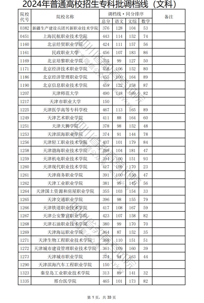 2024年四川专科批院校调档分数线公布（含文理科专科批投档情况）(图2)