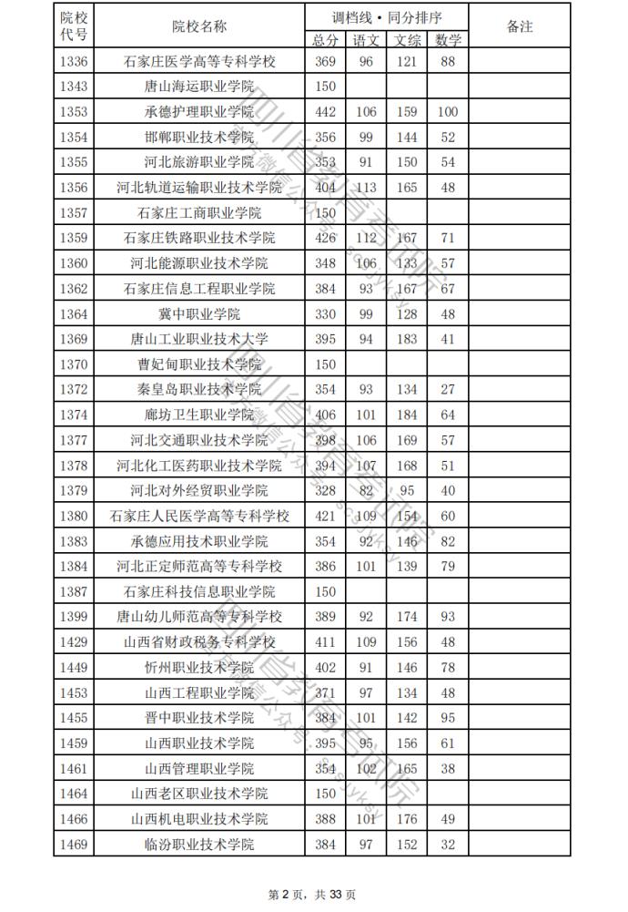 2024年四川专科批院校调档分数线公布（含文理科专科批投档情况）(图3)